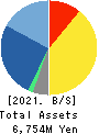 Starts Publishing Corporation Balance Sheet 2021年12月期