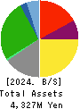 Kyokuto Co.,Ltd. Balance Sheet 2024年2月期
