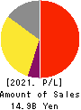 NIHON TRIM CO.,LTD. Profit and Loss Account 2021年Mar期 NIHON TRIM CO.,LTD. Profit and Loss Account 2021年3月期
