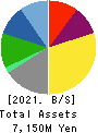 SAKURAJIMA FUTO KAISHA, LTD. Balance Sheet 2021年Mar期 SAKURAJIMA FUTO KAISHA, LTD. Balance Sheet 2021年3月期