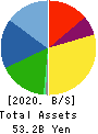 ARRK CORPORATION Balance Sheet 2020年3月期