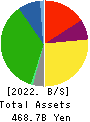 IZUMI CO,.LTD. Balance Sheet 2022年2月期