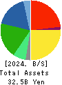JAPAN ELEVATOR SERVICE HOLDINGS CO.,LTD. Balance Sheet 2024年Mar期 JAPAN ELEVATOR SERVICE HOLDINGS CO.,LTD. Balance Sheet 2024年3月期