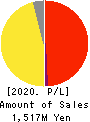 CREEMA LTD. Profit and Loss Account 2020年2月期