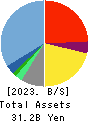 Sansan,Inc. Balance Sheet 2023年5月期