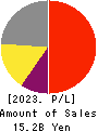 santec Holdings Corporation Profit and Loss Account 2023年Mar期 santec Holdings Corporation Profit and Loss Account 2023年3月期