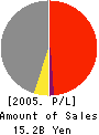 HEIWA OKUDA CO.,LTD. Profit and Loss Account 2005年9月期