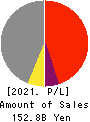 KASAI KOGYO Co.,Ltd. Profit and Loss Account 2021年Mar期 KASAI KOGYO Co.,Ltd. Profit and Loss Account 2021年3月期