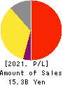 YAMADA Consulting Group Co.,Ltd. Profit and Loss Account 2021年Mar期 YAMADA Consulting Group Co.,Ltd. Profit and Loss Account 2021年3月期