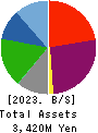 RUNSYSTEM CO.,LTD. Balance Sheet 2023年Mar期 RUNSYSTEM CO.,LTD. Balance Sheet 2023年3月期