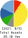 C.Uyemura & Co.,Ltd. Balance Sheet 2021年Mar期 C.Uyemura & Co.,Ltd. Balance Sheet 2021年3月期