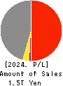 Mitsubishi Materials Corporation Profit and Loss Account 2024年Mar期 Mitsubishi Materials Corporation Profit and Loss Account 2024年3月期