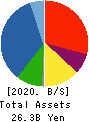 Br. Holdings Corporation Balance Sheet 2020年3月期