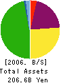 Nippon Residential Investment Corporation Balance Sheet 2006年11月期