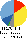 Computer Management Co.,Ltd. Balance Sheet 2025年3月期