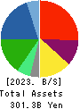 SBS Holdings,Inc. Balance Sheet 2023年12月期
