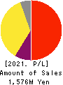 Toyokumo,Inc. Profit and Loss Account 2021年12月期
