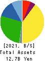 KNC Laboratories Co.,Ltd. Balance Sheet 2021年Mar期 KNC Laboratories Co.,Ltd. Balance Sheet 2021年3月期