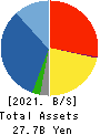 EIWA CORPORATION Balance Sheet 2021年3月期