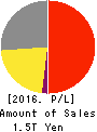 Recruit Holdings Co.,Ltd. Profit and Loss Account 2016年Mar期 Recruit Holdings Co.,Ltd. Profit and Loss Account 2016年3月期