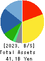 TAISEI ONCHO CO.,LTD. Balance Sheet 2023年Mar期 TAISEI ONCHO CO.,LTD. Balance Sheet 2023年3月期