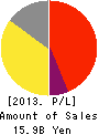 MEGANESUPER CO.,LTD. Profit and Loss Account 2013年4月期