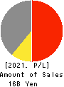 Ledax Co.,Ltd. Profit and Loss Account 2021年3月期