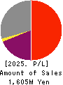 VLC HOLDINGS CO.,LTD. Profit and Loss Account 2025年Mar期 VLC HOLDINGS CO.,LTD. Profit and Loss Account 2025年3月期