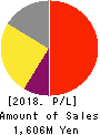 Writeup Co.,Ltd. Profit and Loss Account 2018年Mar期 Writeup Co.,Ltd. Profit and Loss Account 2018年3月期