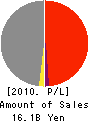 TDF CORPORATION Profit and Loss Account 2010年3月期