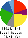MISUMI CO.,LTD. Balance Sheet 2024年3月期