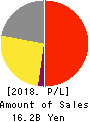 PAPYLESS CO.,LTD. Profit and Loss Account 2018年3月期