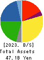 Takihyo Co., Ltd. Balance Sheet 2023年Feb期 Takihyo Co., Ltd. Balance Sheet 2023年2月期