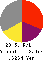 EIGHTING Co.,Ltd. Profit and Loss Account 2015年9月期