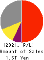 Murata Manufacturing Co., Ltd. Profit and Loss Account 2021年Mar期 Murata Manufacturing Co., Ltd. Profit and Loss Account 2021年3月期