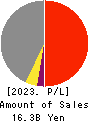 Daito Chemix Corporation Profit and Loss Account 2023年3月期