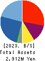 Birdman Inc. Balance Sheet 2023年6月期