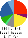 FUJITSU LIMITED Balance Sheet 2018年Mar期 FUJITSU LIMITED Balance Sheet 2018年3月期