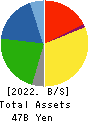Takihyo Co., Ltd. Balance Sheet 2022年Feb期 Takihyo Co., Ltd. Balance Sheet 2022年2月期