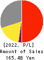 TOMY COMPANY,LTD. Profit and Loss Account 2022年Mar期 TOMY COMPANY,LTD. Profit and Loss Account 2022年3月期