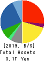 FUJITSU LIMITED Balance Sheet 2019年Mar期 FUJITSU LIMITED Balance Sheet 2019年3月期