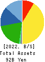 FUSO CHEMICAL CO.,LTD. Balance Sheet 2022年Mar期 FUSO CHEMICAL CO.,LTD. Balance Sheet 2022年3月期