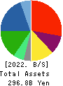 SBS Holdings,Inc. Balance Sheet 2022年12月期