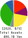 IZUMI CO.,LTD. Balance Sheet 2020年Feb期 IZUMI CO.,LTD. Balance Sheet 2020年2月期