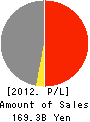 ANDO Corporation Profit and Loss Account 2012年3月期