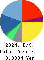 Medical Net, Inc. Balance Sheet 2024年May期 Medical Net, Inc. Balance Sheet 2024年5月期