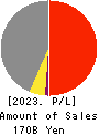 Qol Holdings Co.,Ltd. Profit and Loss Account 2023年Mar期 Qol Holdings Co.,Ltd. Profit and Loss Account 2023年3月期