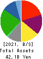 JAPAN LOGISTIC SYSTEMS CORP. Balance Sheet 2021年Mar期 JAPAN LOGISTIC SYSTEMS CORP. Balance Sheet 2021年3月期