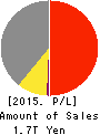 ANA HOLDINGS INC. Profit and Loss Account 2015年Mar期 ANA HOLDINGS INC. Profit and Loss Account 2015年3月期