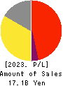 AP HOLDINGS CO.,LTD. Profit and Loss Account 2023年3月期